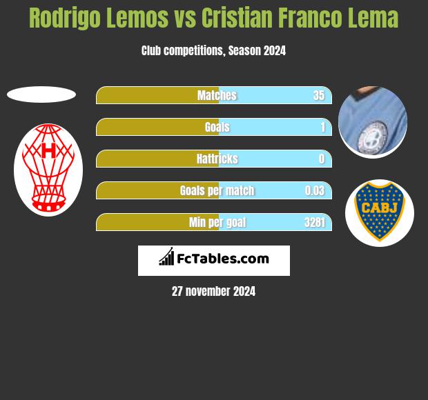 Rodrigo Lemos vs Cristian Franco Lema h2h player stats