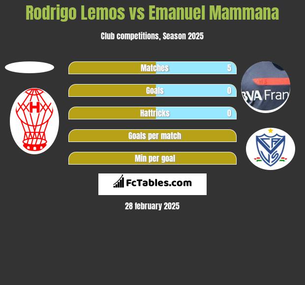 Rodrigo Lemos vs Emanuel Mammana h2h player stats