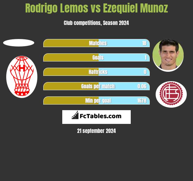 Rodrigo Lemos vs Ezequiel Munoz h2h player stats