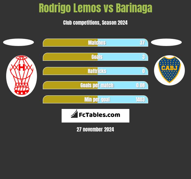 Rodrigo Lemos vs Barinaga h2h player stats