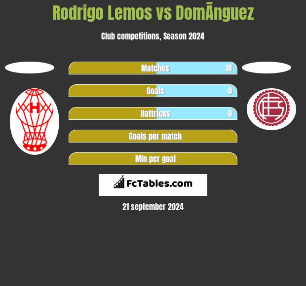 Rodrigo Lemos vs DomÃ­nguez h2h player stats