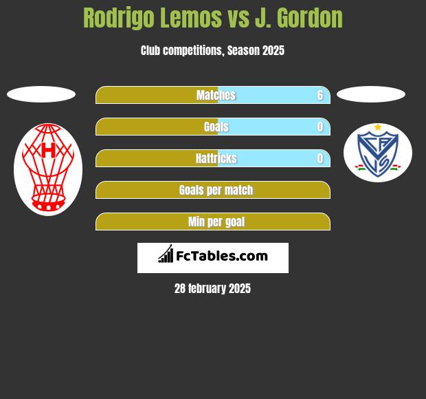 Rodrigo Lemos vs J. Gordon h2h player stats