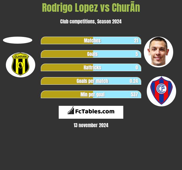 Rodrigo Lopez vs ChurÃ­n h2h player stats