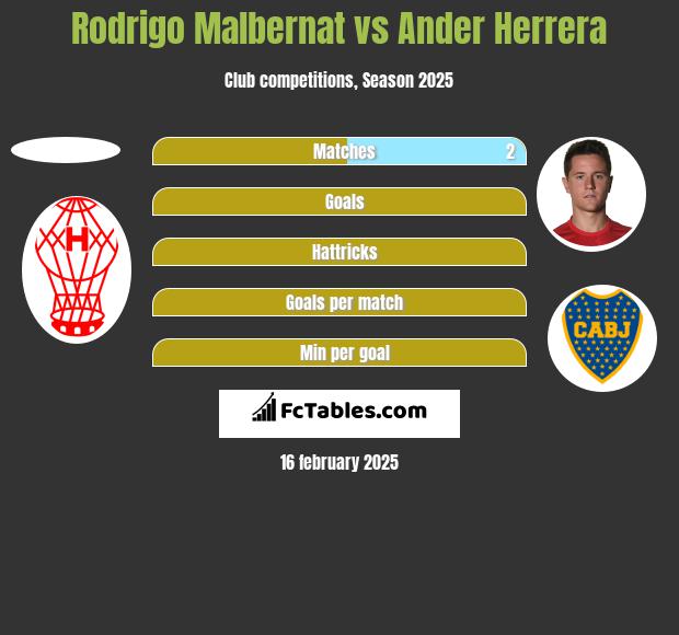 Rodrigo Malbernat vs Ander Herrera h2h player stats