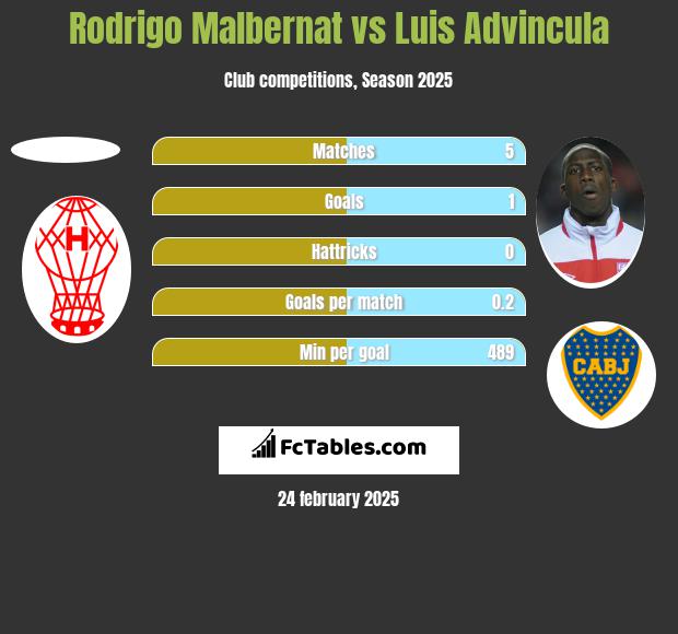 Rodrigo Malbernat vs Luis Advincula h2h player stats