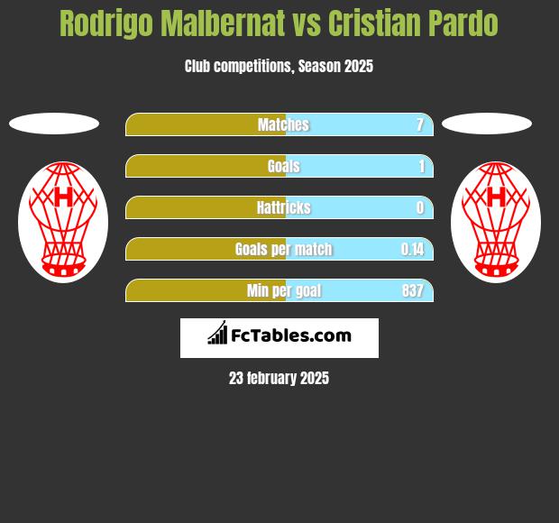 Rodrigo Malbernat vs Cristian Pardo h2h player stats