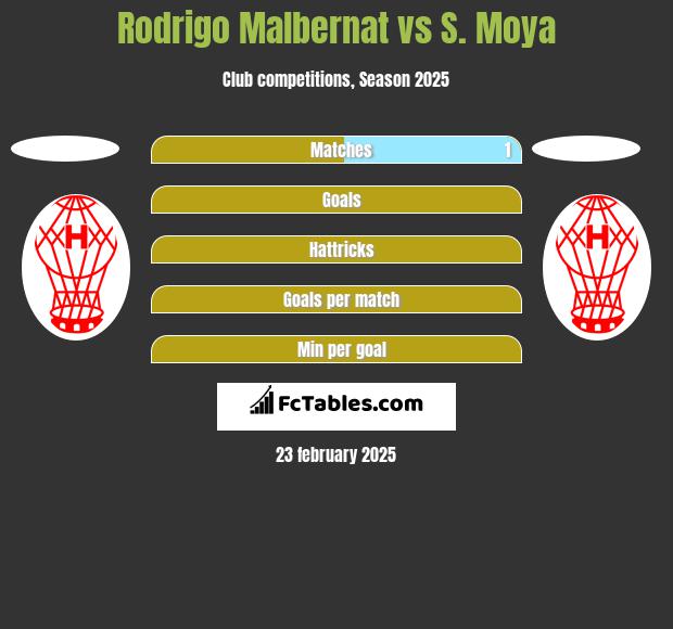 Rodrigo Malbernat vs S. Moya h2h player stats