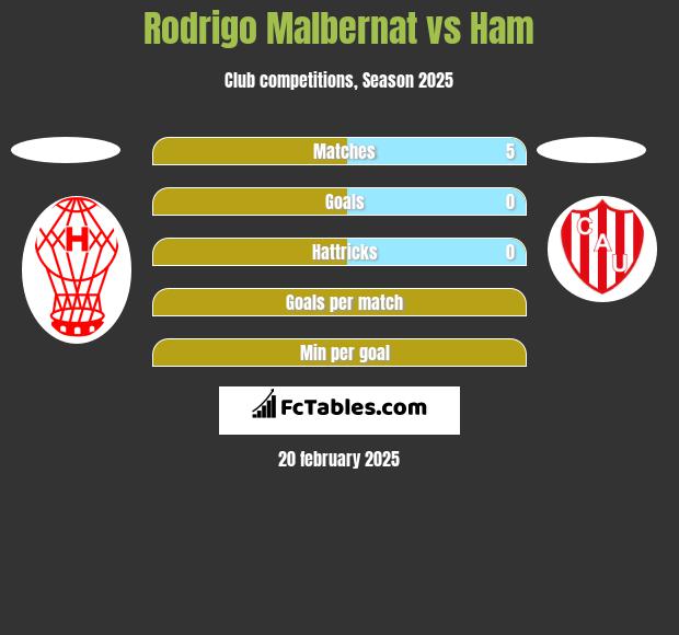 Rodrigo Malbernat vs Ham h2h player stats