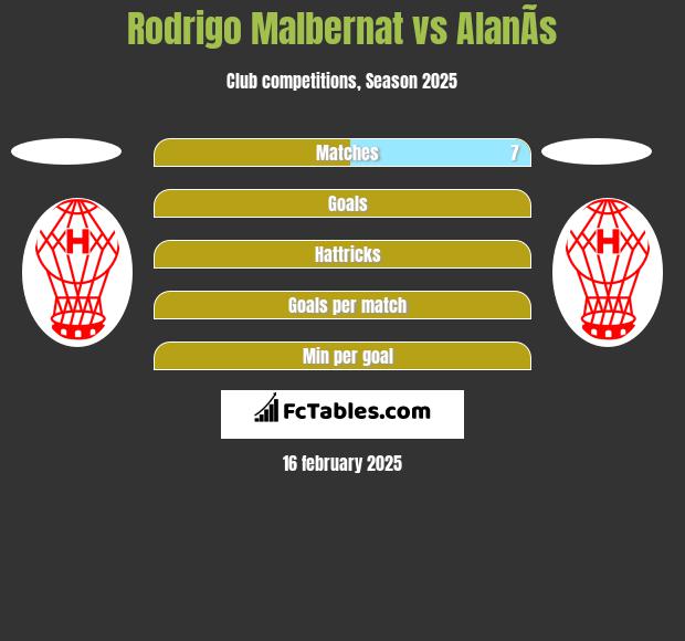 Rodrigo Malbernat vs AlanÃ­s h2h player stats