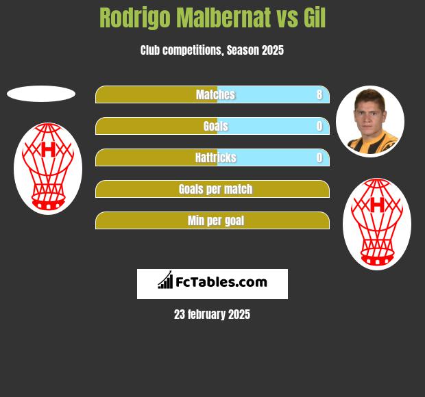 Rodrigo Malbernat vs Gil h2h player stats