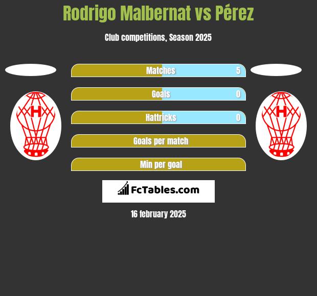 Rodrigo Malbernat vs Pérez h2h player stats