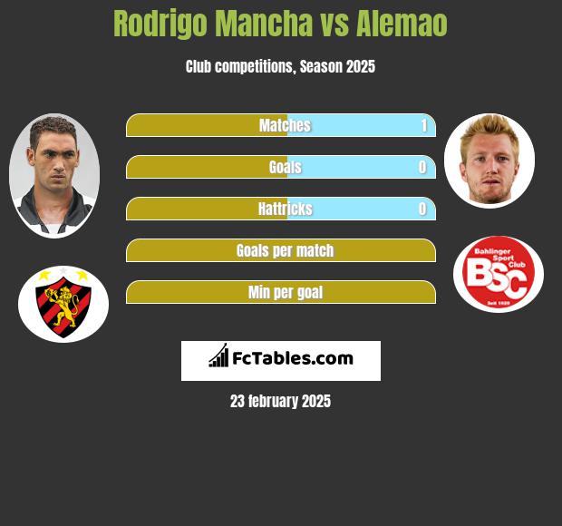 Rodrigo Mancha vs Alemao h2h player stats