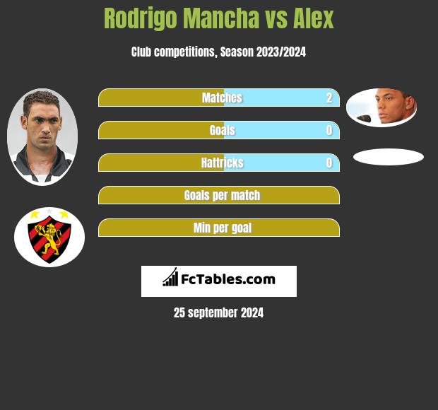 Rodrigo Mancha vs Alex h2h player stats