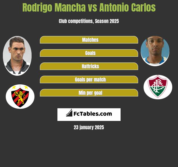 Rodrigo Mancha vs Antonio Carlos h2h player stats