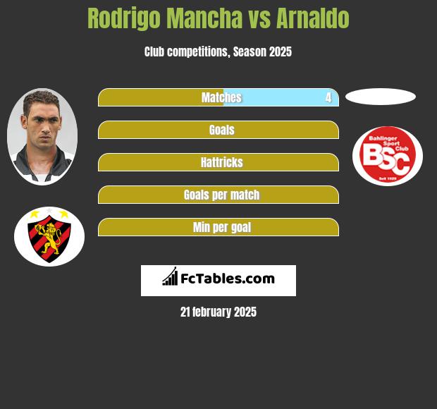 Rodrigo Mancha vs Arnaldo h2h player stats