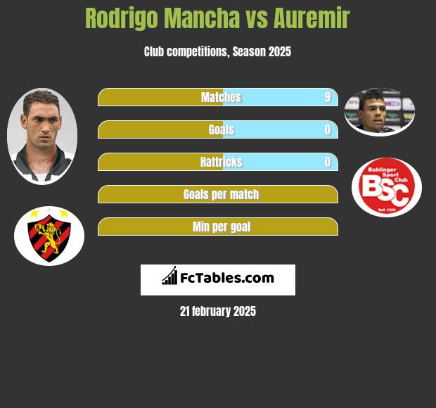 Rodrigo Mancha vs Auremir h2h player stats