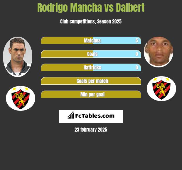 Rodrigo Mancha vs Dalbert h2h player stats