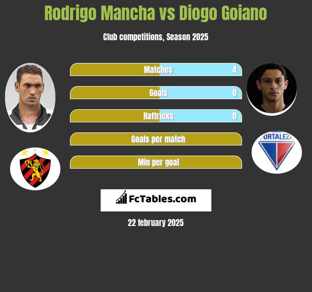 Rodrigo Mancha vs Diogo Goiano h2h player stats