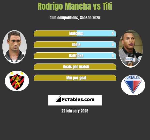 Rodrigo Mancha vs Titi h2h player stats