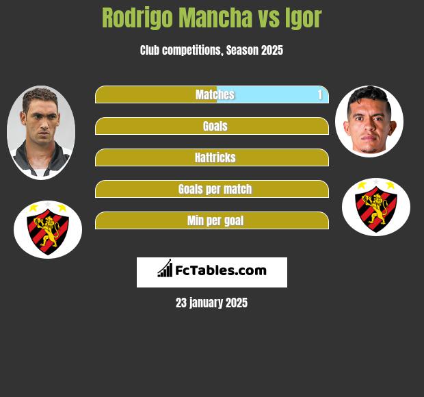 Rodrigo Mancha vs Igor h2h player stats