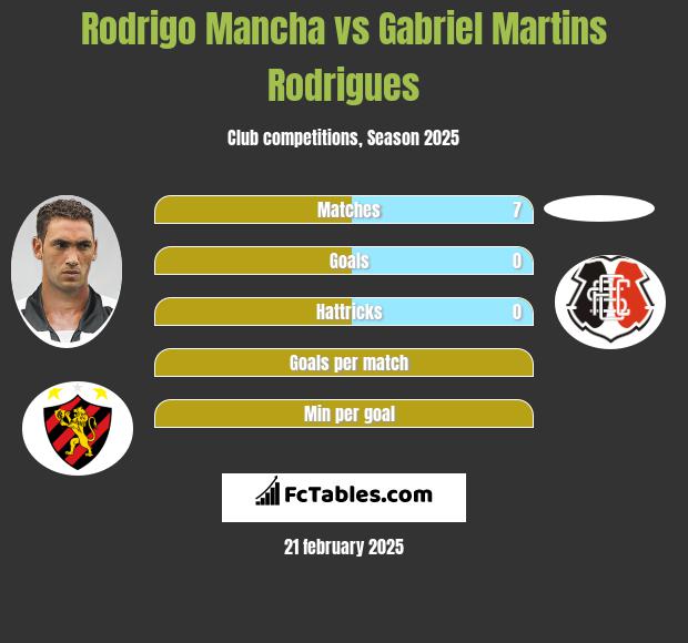 Rodrigo Mancha vs Gabriel Martins Rodrigues h2h player stats