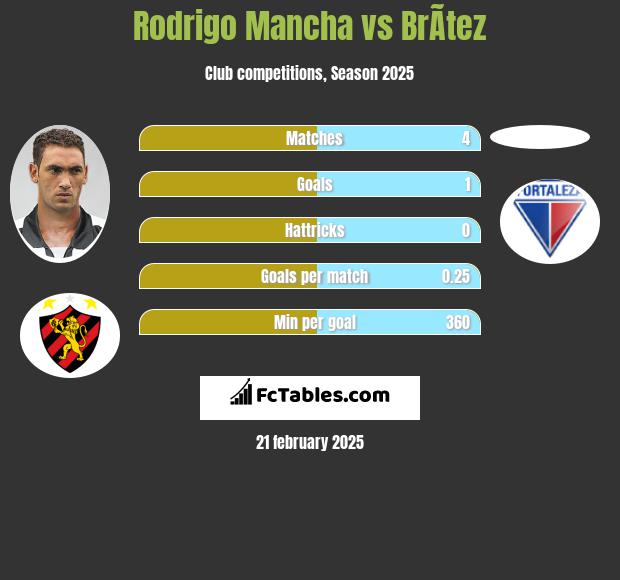 Rodrigo Mancha vs BrÃ­tez h2h player stats