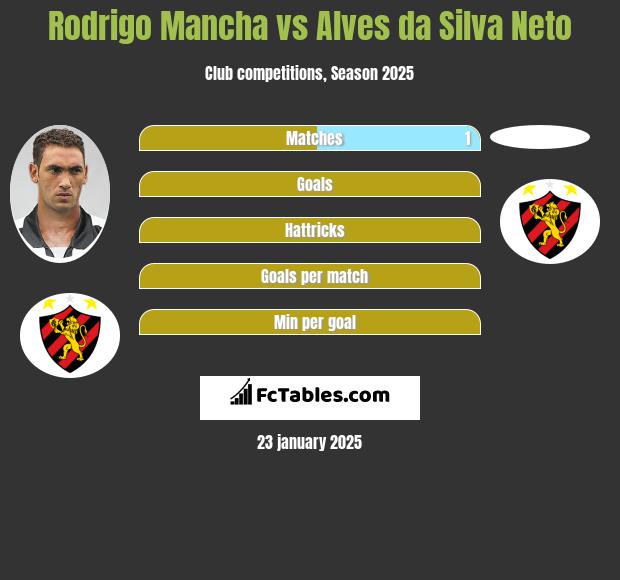 Rodrigo Mancha vs Alves da Silva Neto h2h player stats