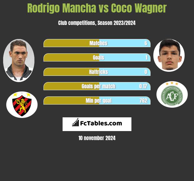 Rodrigo Mancha vs Coco Wagner h2h player stats