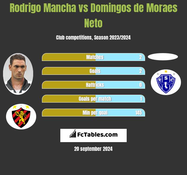 Rodrigo Mancha vs Domingos de Moraes Neto h2h player stats