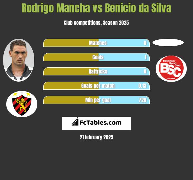 Rodrigo Mancha vs Benicio da Silva h2h player stats