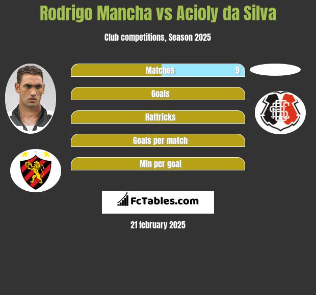 Rodrigo Mancha vs Acioly da Silva h2h player stats