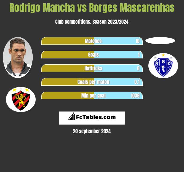 Rodrigo Mancha vs Borges Mascarenhas h2h player stats