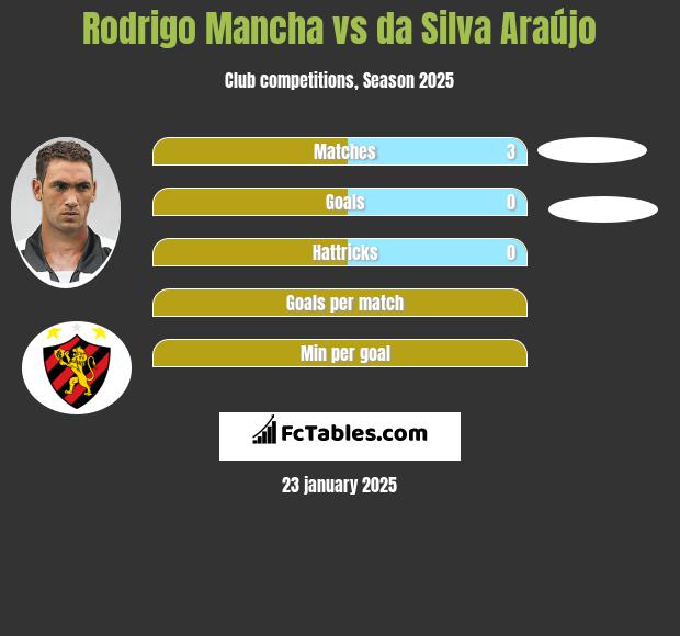 Rodrigo Mancha vs da Silva Araújo h2h player stats