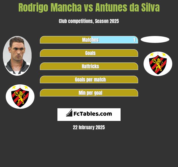 Rodrigo Mancha vs Antunes da Silva h2h player stats