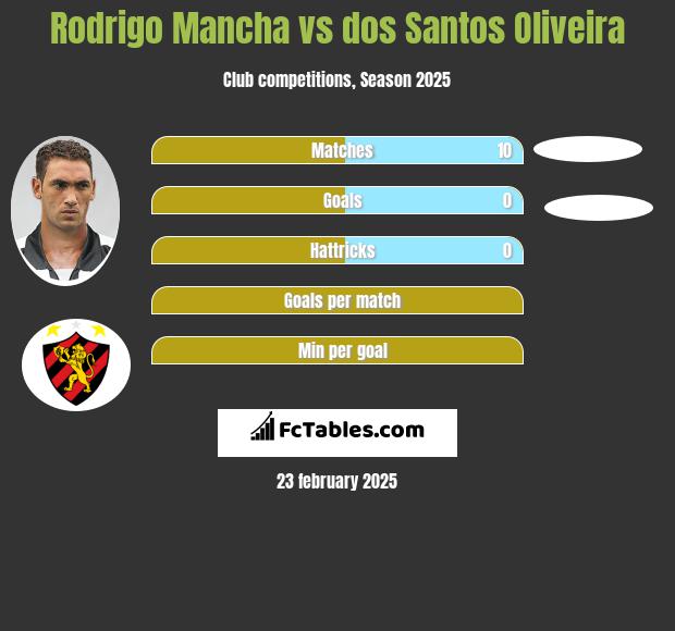 Rodrigo Mancha vs dos Santos Oliveira h2h player stats