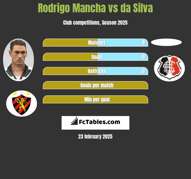 Rodrigo Mancha vs da Silva h2h player stats