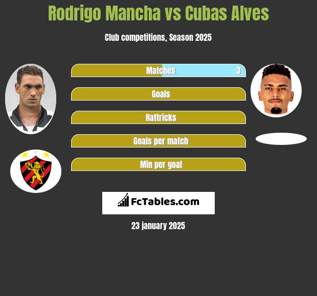 Rodrigo Mancha vs Cubas Alves h2h player stats