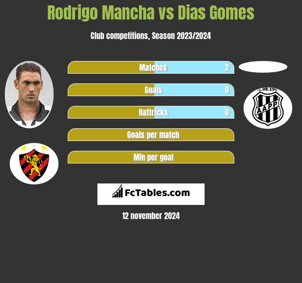 Rodrigo Mancha vs Dias Gomes h2h player stats