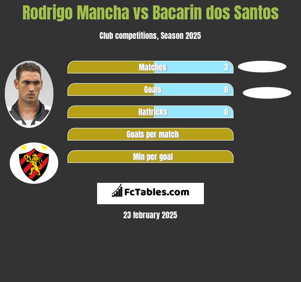 Rodrigo Mancha vs Bacarin dos Santos h2h player stats