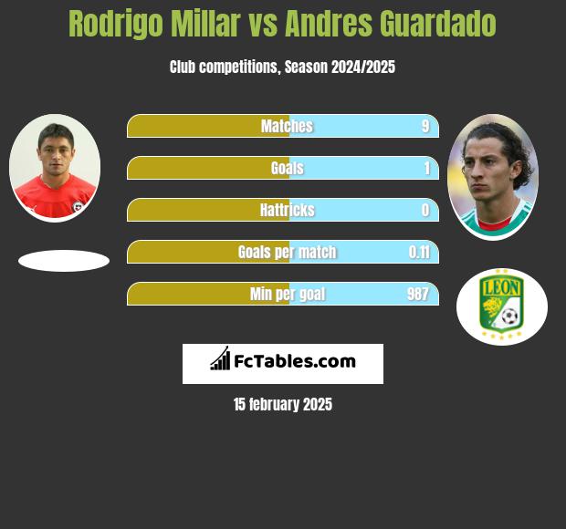 Rodrigo Millar vs Andres Guardado h2h player stats