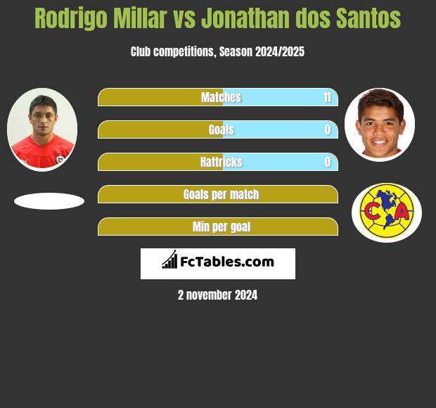 Rodrigo Millar vs Jonathan dos Santos h2h player stats