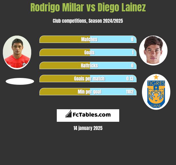 Rodrigo Millar vs Diego Lainez h2h player stats