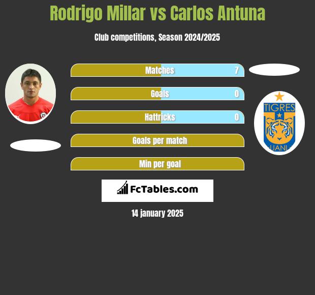 Rodrigo Millar vs Carlos Antuna h2h player stats