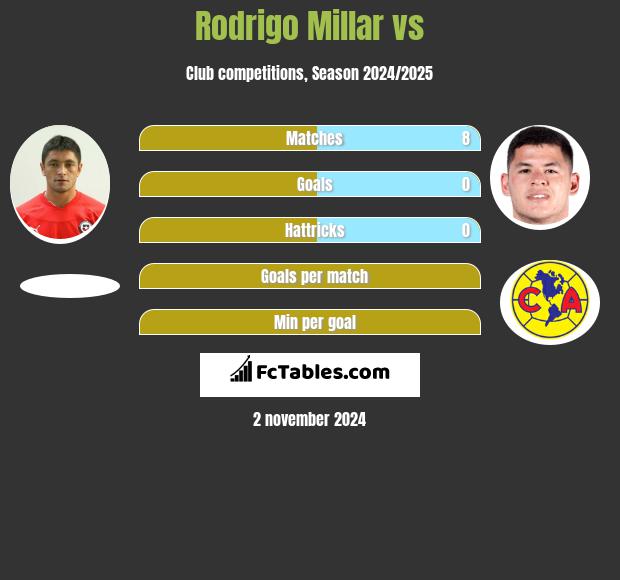 Rodrigo Millar vs  h2h player stats