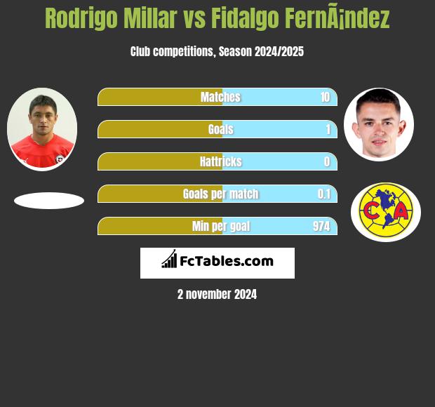 Rodrigo Millar vs Fidalgo FernÃ¡ndez h2h player stats