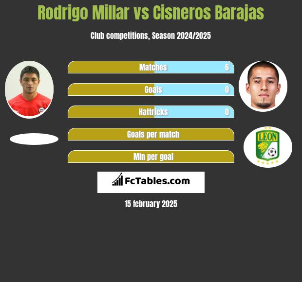 Rodrigo Millar vs Cisneros Barajas h2h player stats