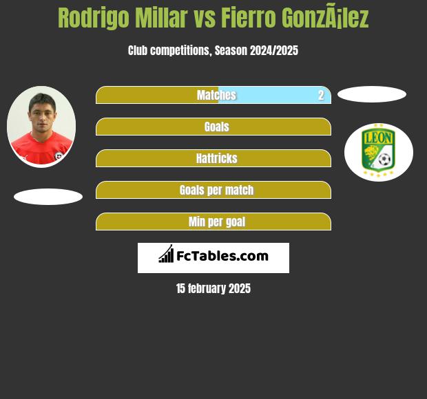 Rodrigo Millar vs Fierro GonzÃ¡lez h2h player stats