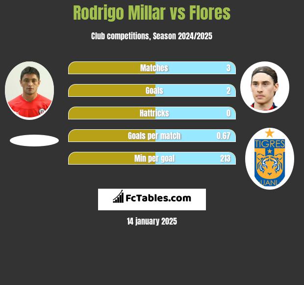 Rodrigo Millar vs Flores h2h player stats