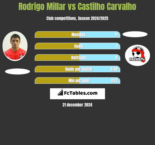 Rodrigo Millar vs Castilho Carvalho h2h player stats