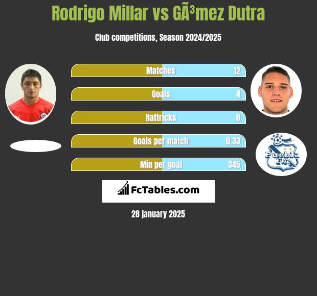 Rodrigo Millar vs GÃ³mez Dutra h2h player stats